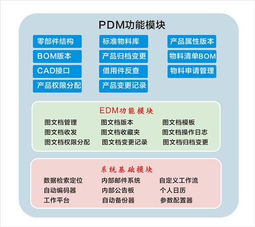 PDM與PLM 定義、功能、區(qū)別及在網(wǎng)絡(luò)工程設(shè)計(jì)中的應(yīng)用