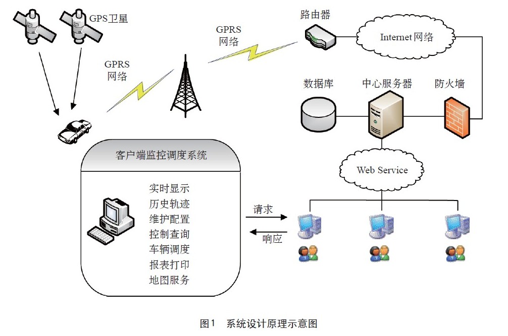 基于ARM與北斗/GPRS/GIS的車輛監(jiān)控系統(tǒng)網(wǎng)絡(luò)工程設(shè)計(jì)